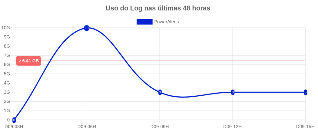 Log growth chart last 60 minutes
