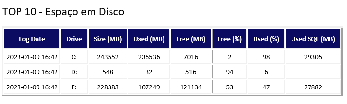 Disk space information