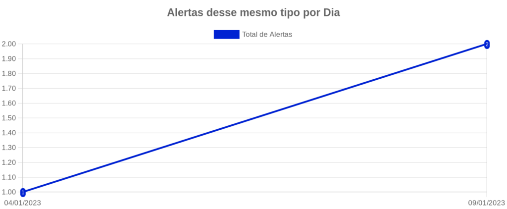 Alerts per day chart