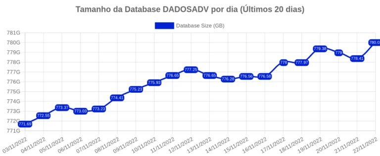 Report: Database Growth