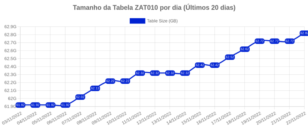 Report: Table Growth