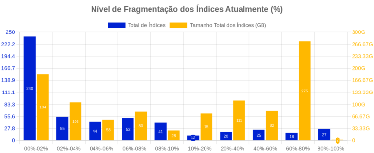 Report: Index Fragmentation