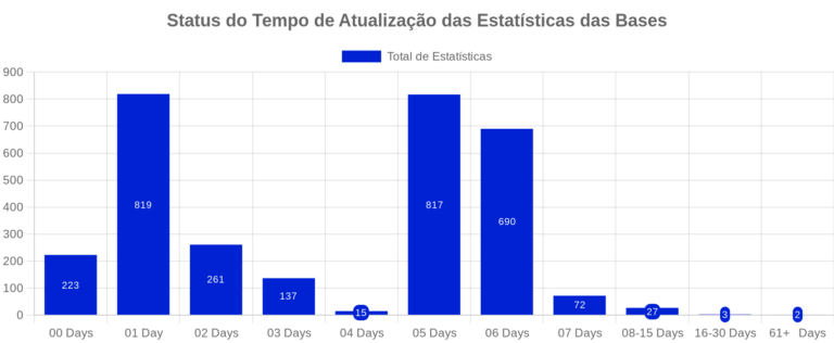 Report: Update Statistics