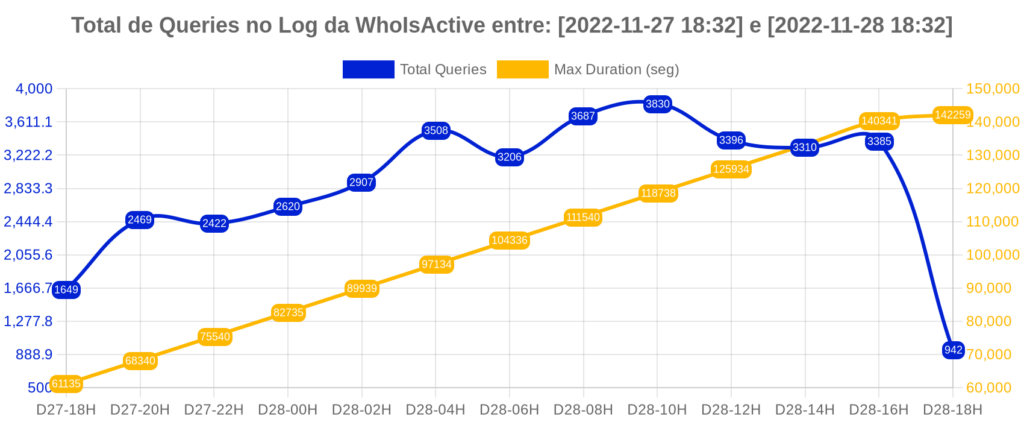 Whoisactive Log Queries