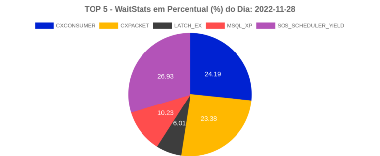 Maiores Waits do SQL Server
